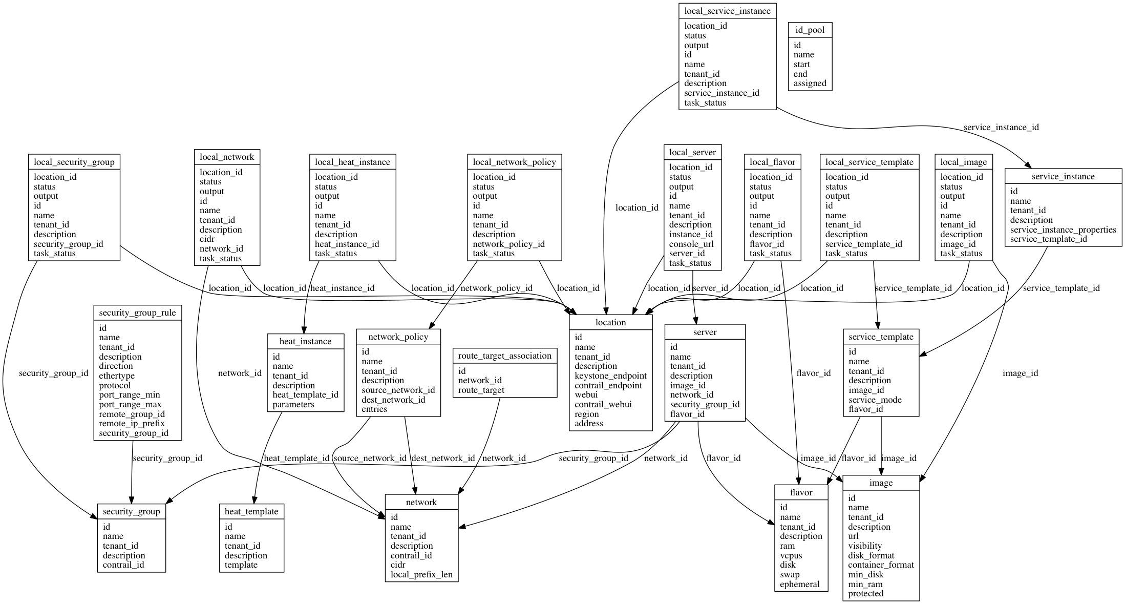 Figure Schema model